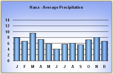 Hawaii Rainfall Chart