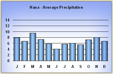 Hawaii Weather Year Round Chart