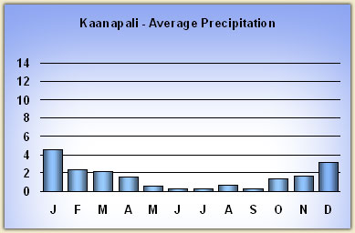 Hawaii Rainfall Chart