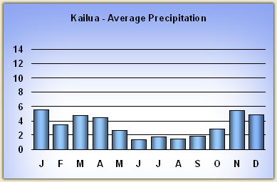 Hawaii Climate Chart