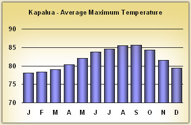 kapalua Temperatures