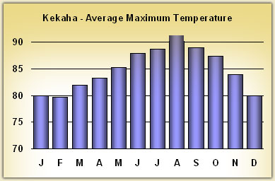 kekaha Temperatures