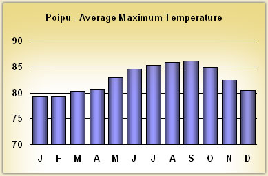 poipu Temperatures