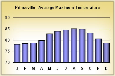 princeville Temperatures