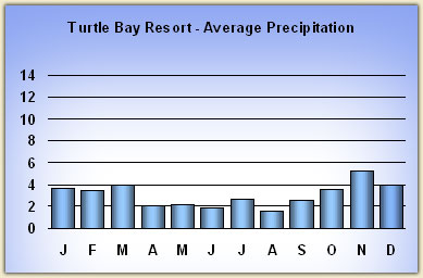 turtle-bay-resort rainfall