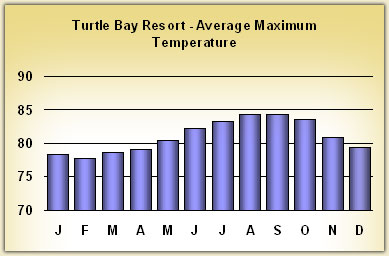 turtle-bay-resort Temperatures