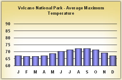 volcanoes-national-park Temperatures