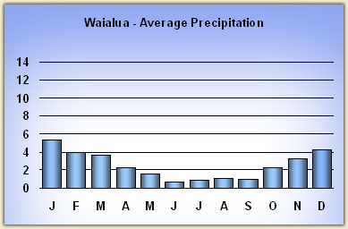 waialua rainfall
