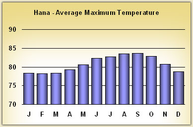 hana Temperatures