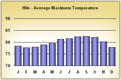 hilo Temperatures