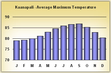 kaanapali Temperatures