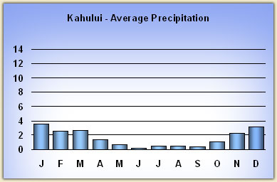 kahului rainfall