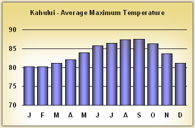 kahului Temperatures