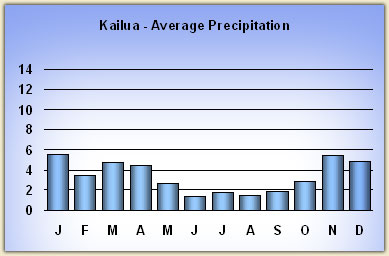 Kailua rainfall