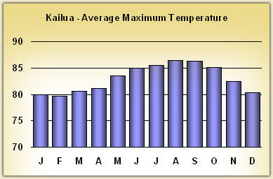 Kailua Temperatures