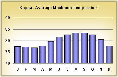 kapaa Temperatures