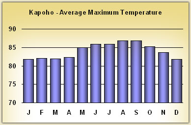 kapoho Temperatures