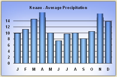 keaau rainfall