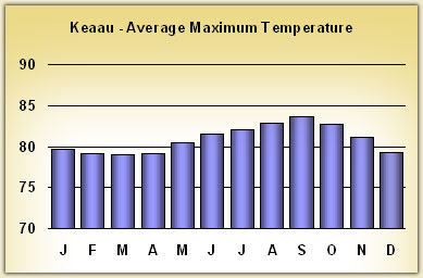 keaau Temperatures