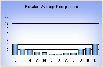 kekaha rainfall