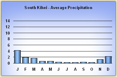 kihei rainfall