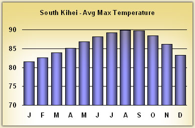 kihei Temperatures