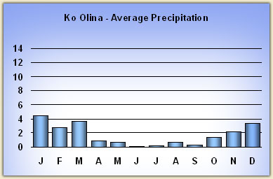 ko-olina rainfall