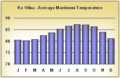 ko-olina Temperatures