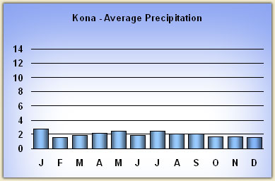 kona rainfall