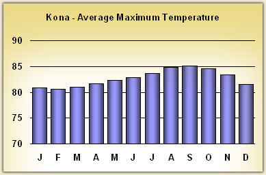 kona Temperatures