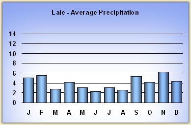 laie rainfall