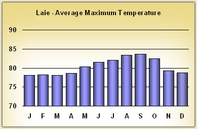 Laie Temperatures