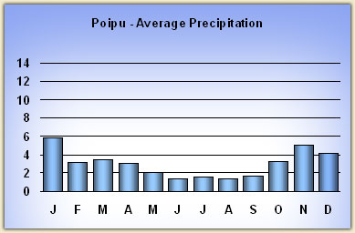 poipu rainfall