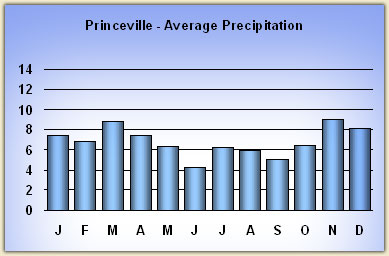 princeville rainfall