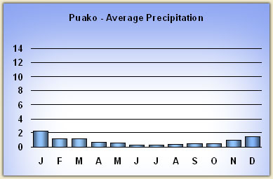 puako rainfall