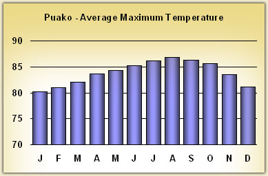 puako Temperatures