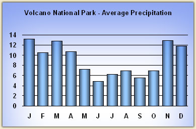 volcanoes-national-park rainfall