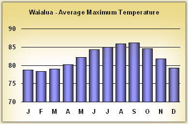 waialua Temperatures