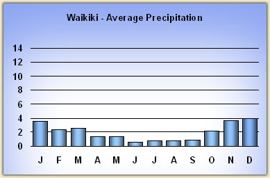 waikiki rainfall