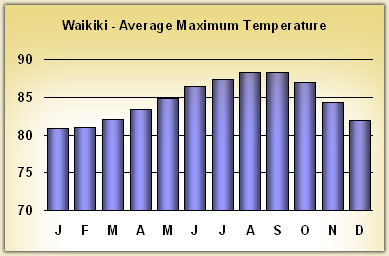 waikiki Temperatures