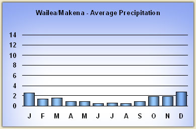 wailea rainfall