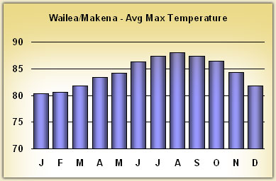 wailea Temperatures