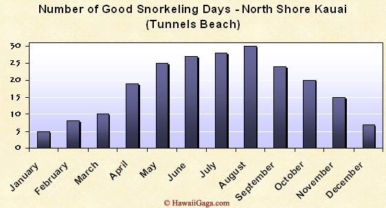 Tunnels Beach Snorkeling Chart